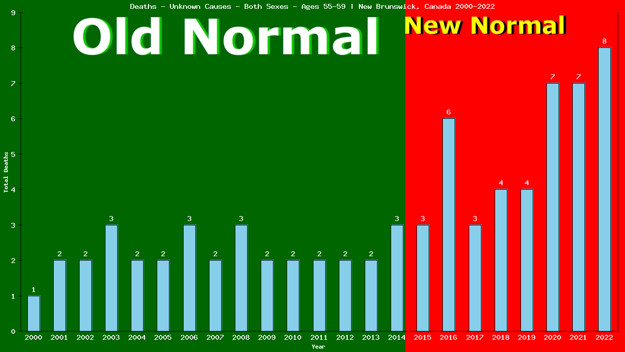 Graph showing Deaths - Unknown Causes - Male - Aged 55-59 | New Brunswick, Canada